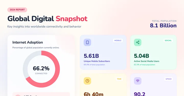 Global Statistics