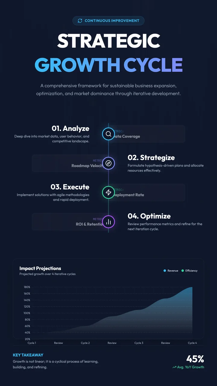 Growth Cycle