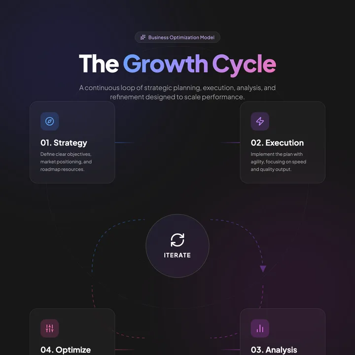 Growth Cycle
