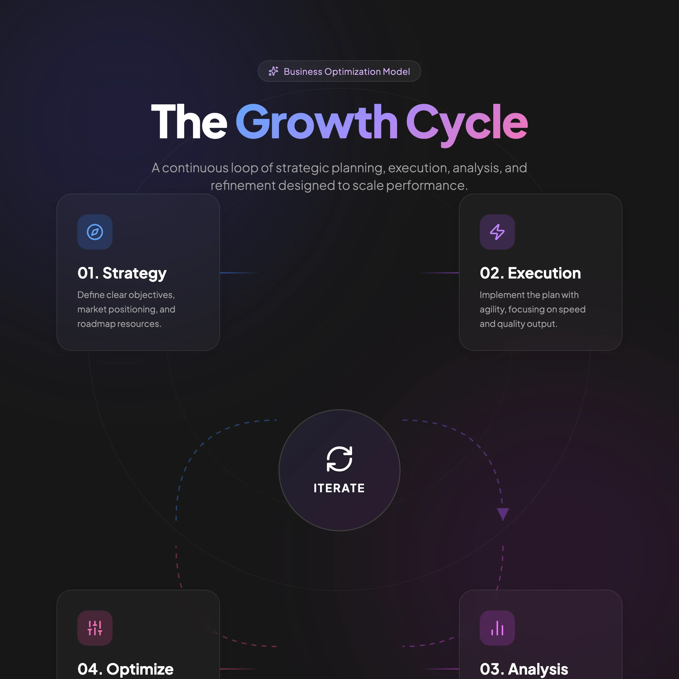 Growth Cycle: cover