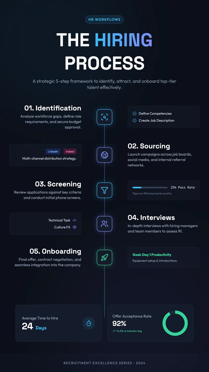 Hiring Process
