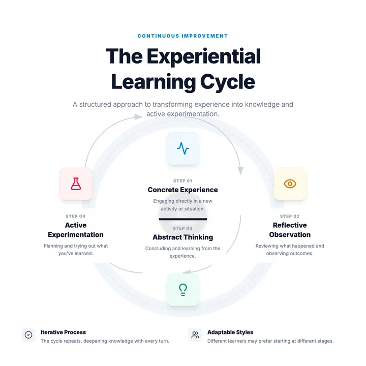 Learning Cycle