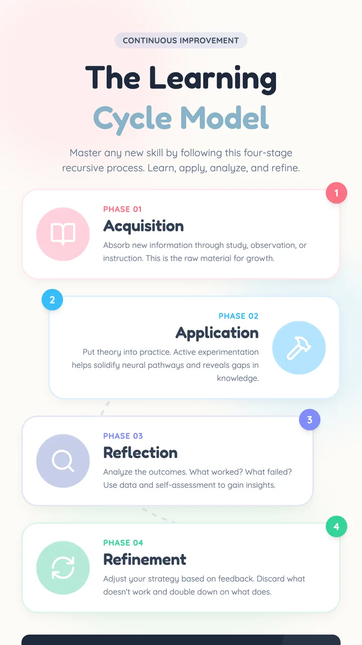 Learning Cycle