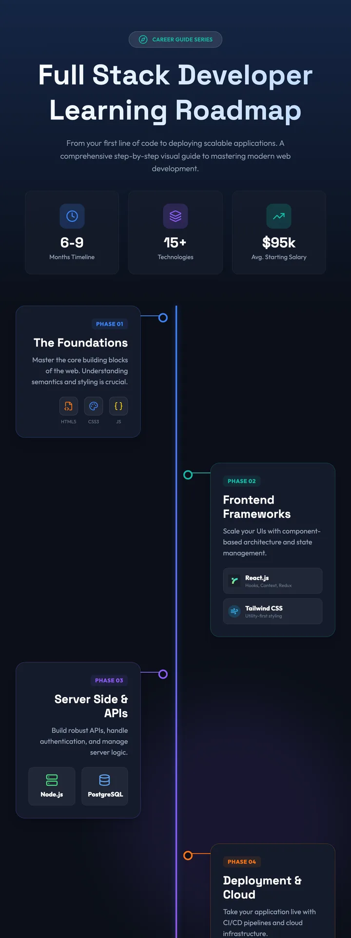 Learning Roadmap