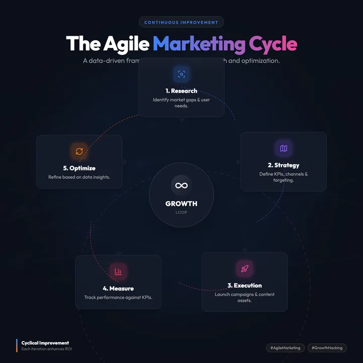 Marketing Cycle
