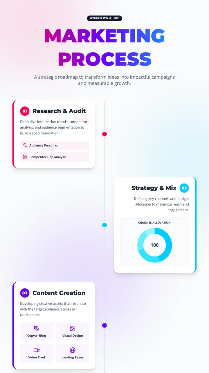 Marketing Process