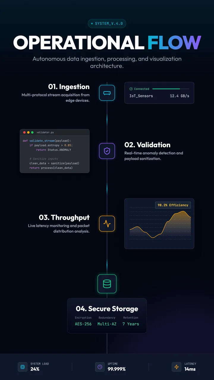 Operation Flow