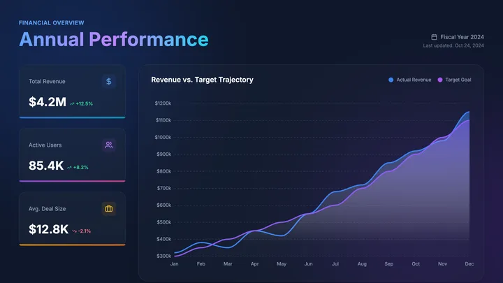 Performance Chart