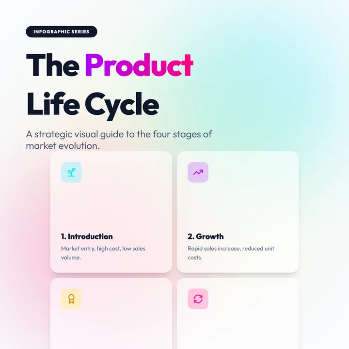 Product Cycle