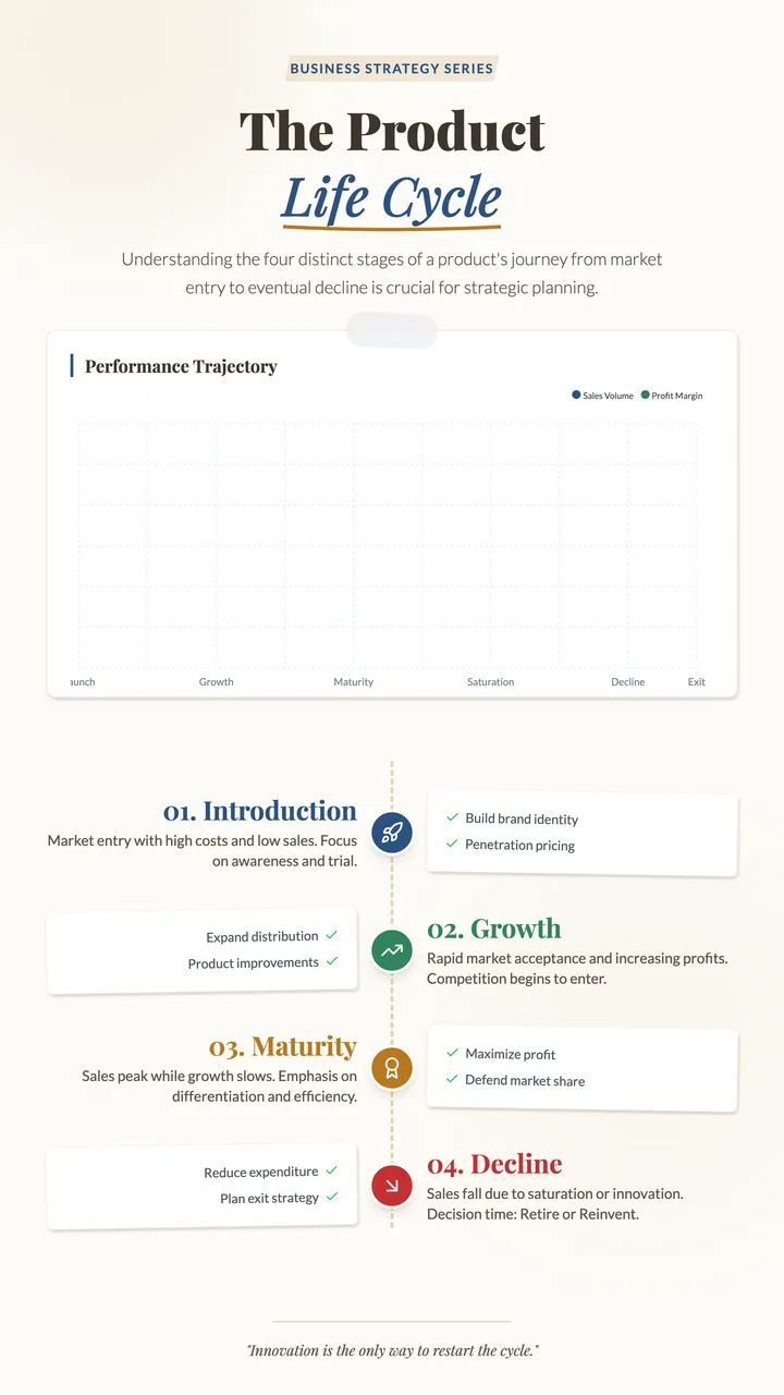 Product Cycle