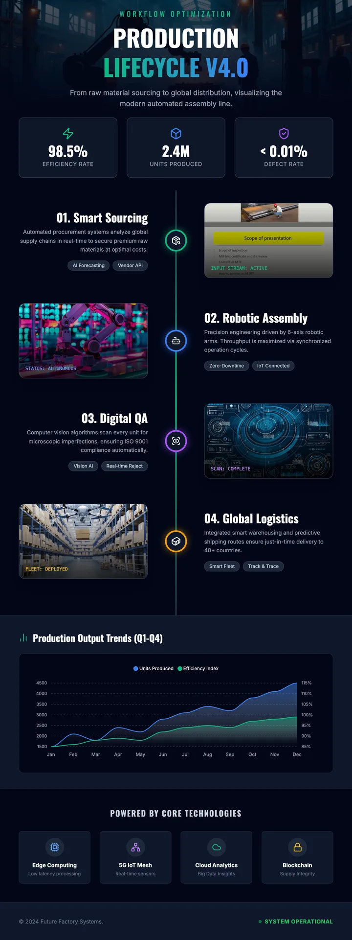 Production Process