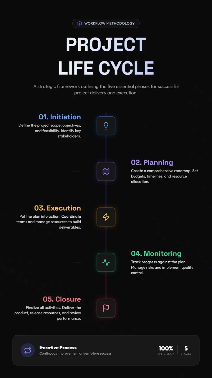 Project Cycle