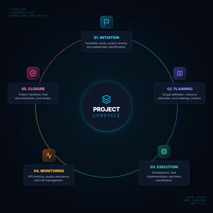 Project Cycle