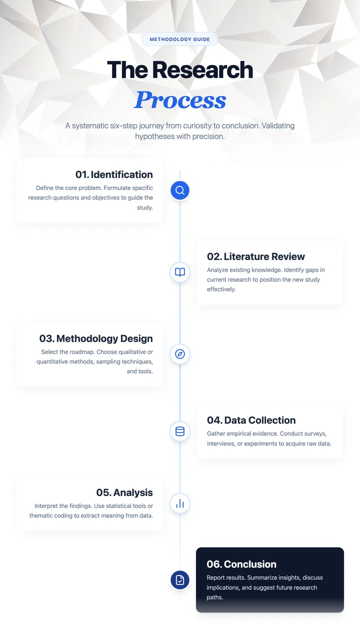 Research Process