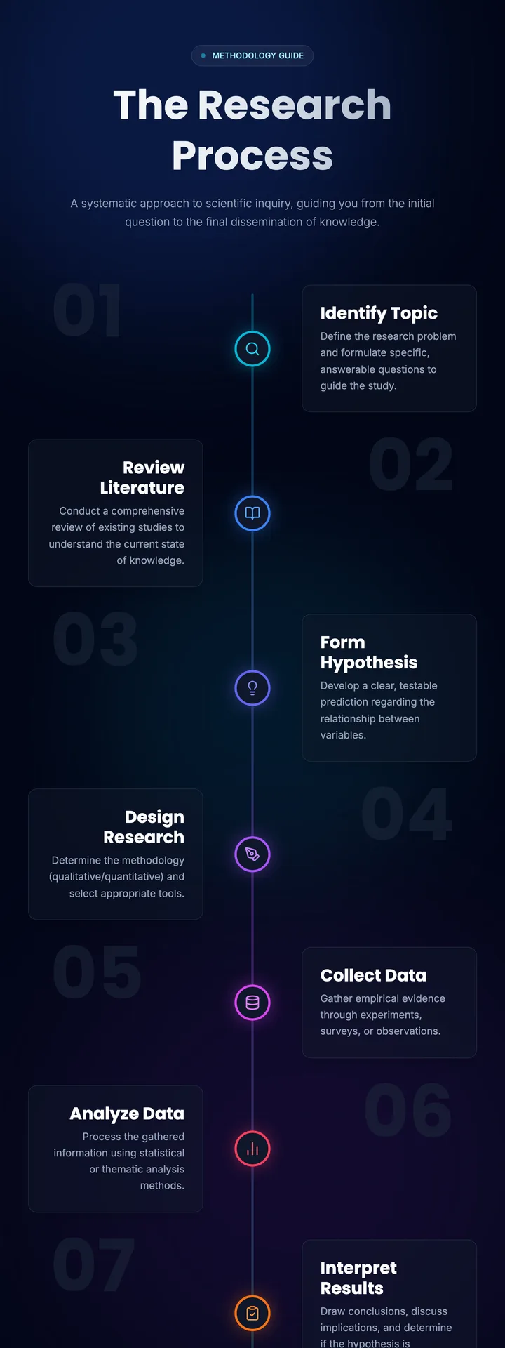 Research Process