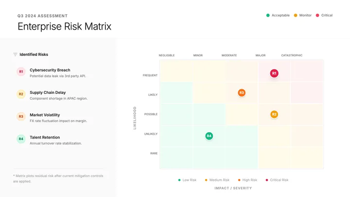 Risk Matrix