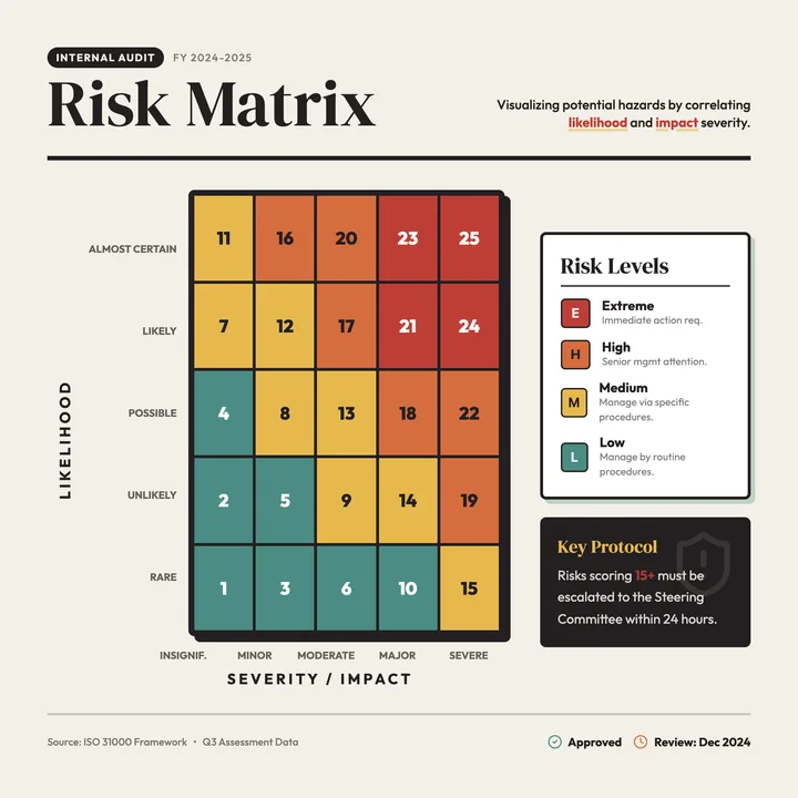 Risk Matrix