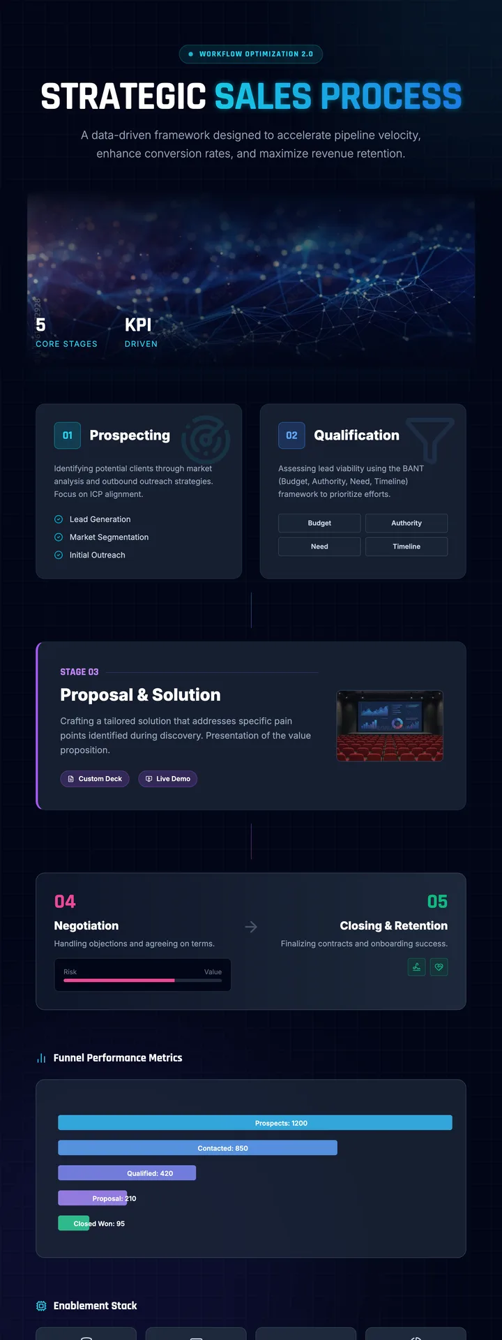 Sales Process