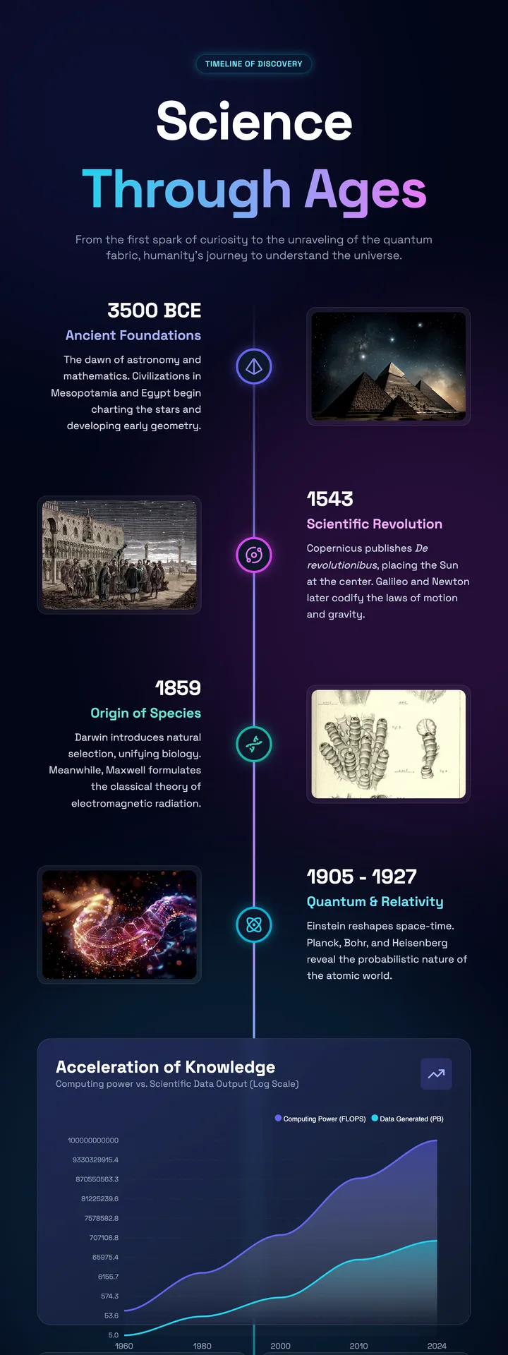 Science Timeline