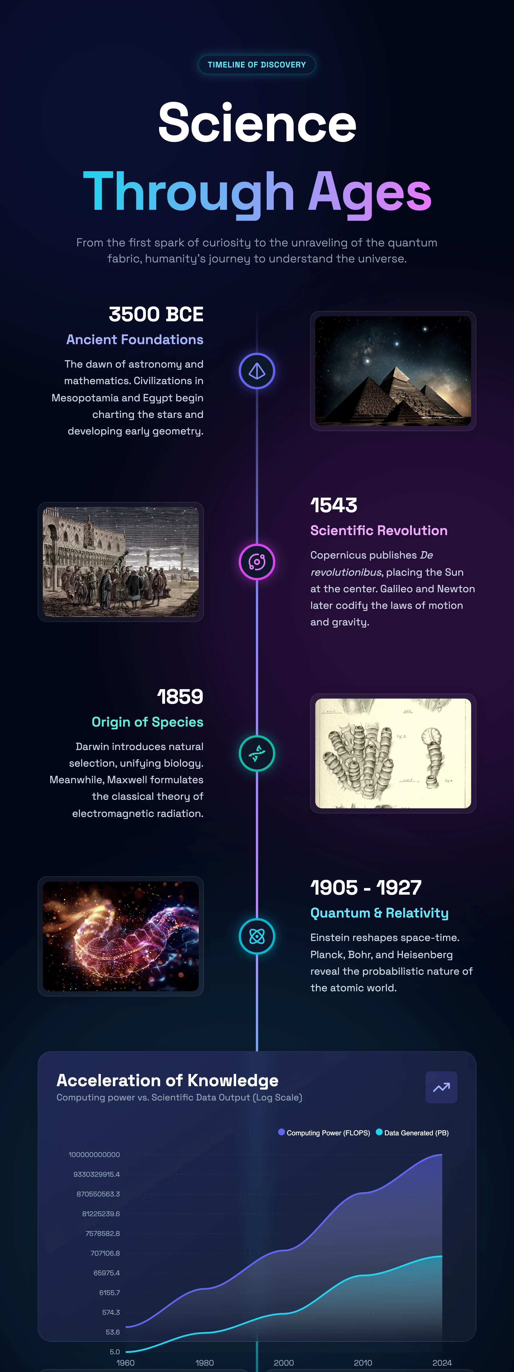 Science Timeline: cover