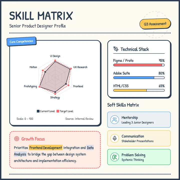 Skill Matrix