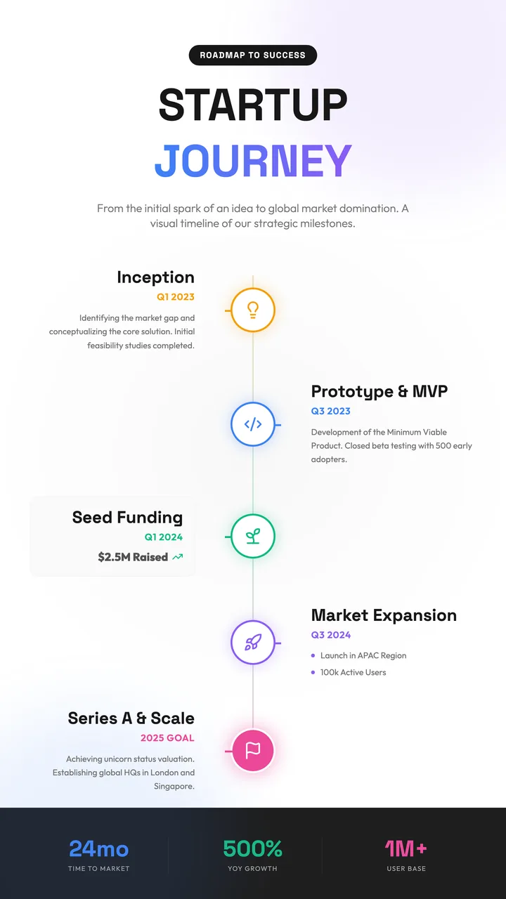 Startup Timeline
