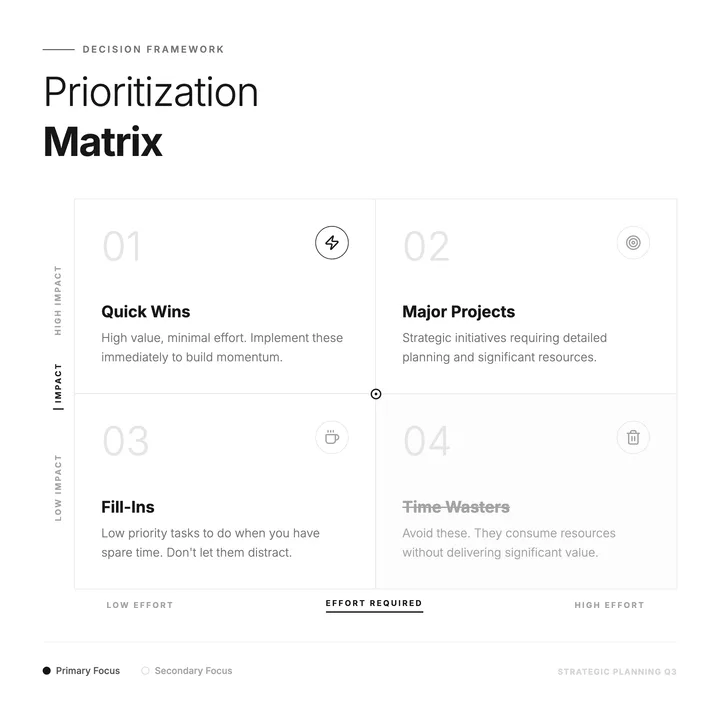 Strategy Matrix