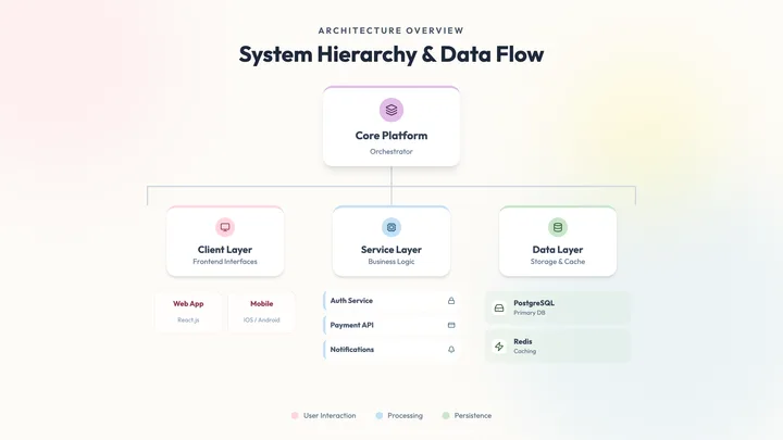 System Hierarchy