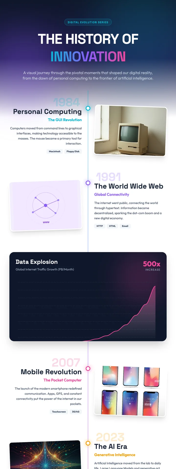 Technology Timeline