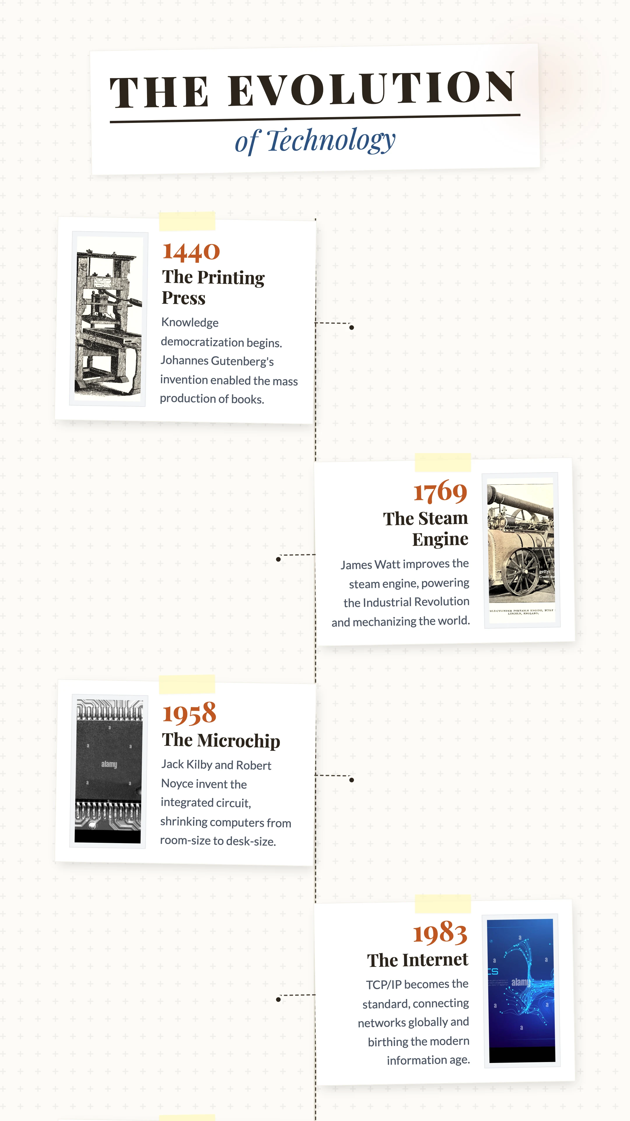 Technology Timeline: cover