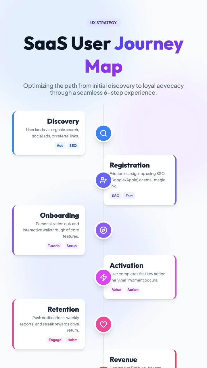User Flow