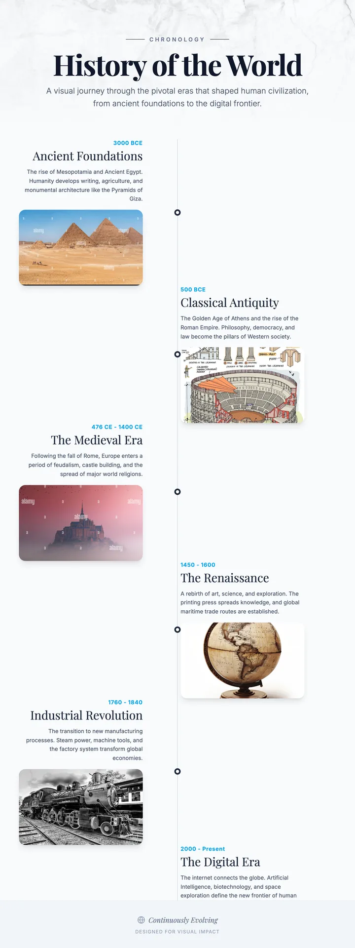 World Timeline