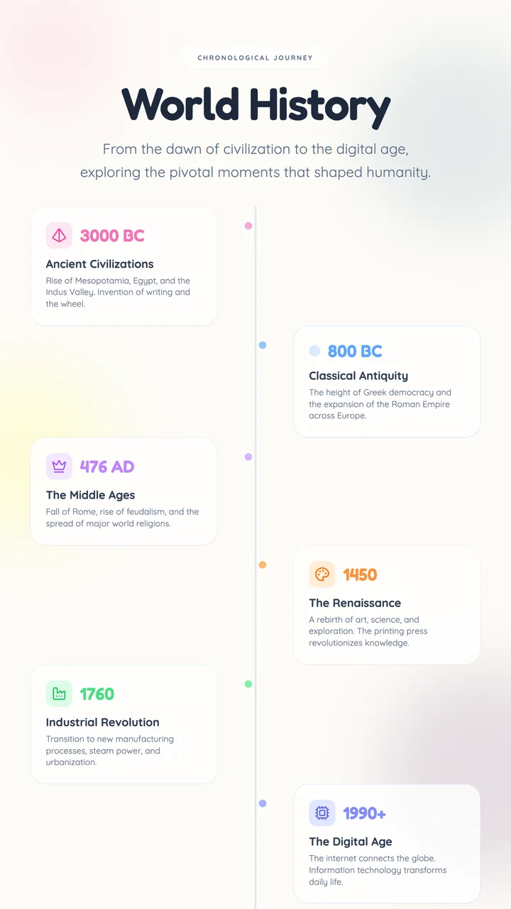 World Timeline