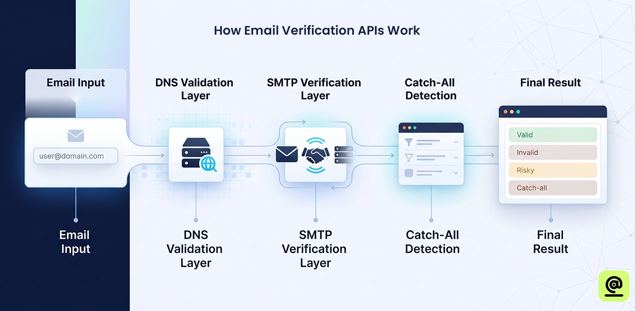 How Email Verification APIs Work - Step By Step
