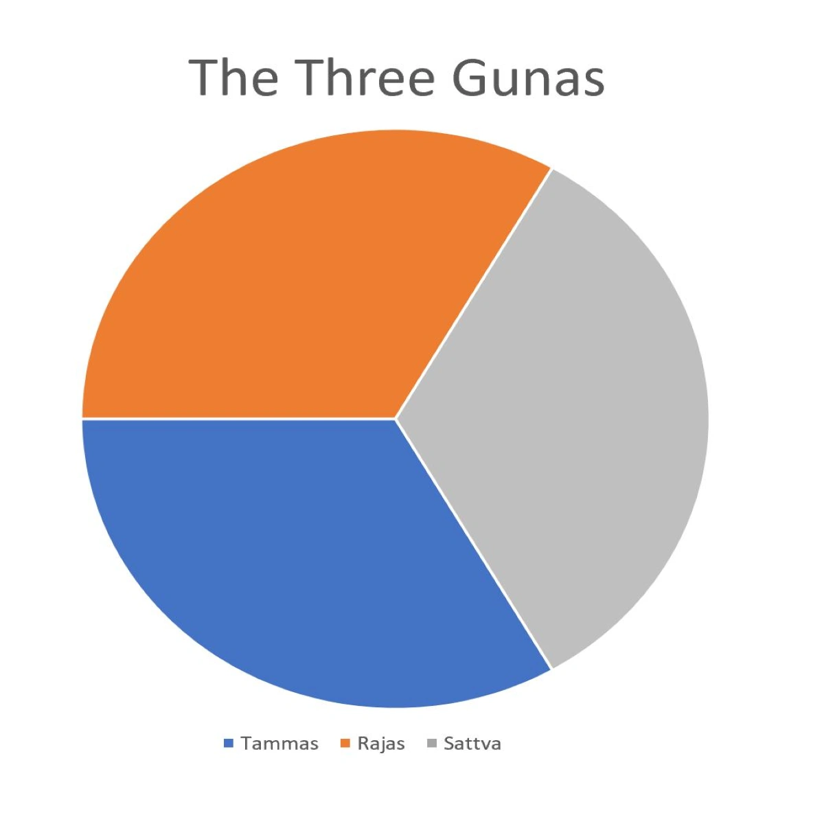 The three gunas.