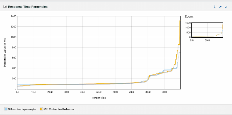 Response Time Percentiles