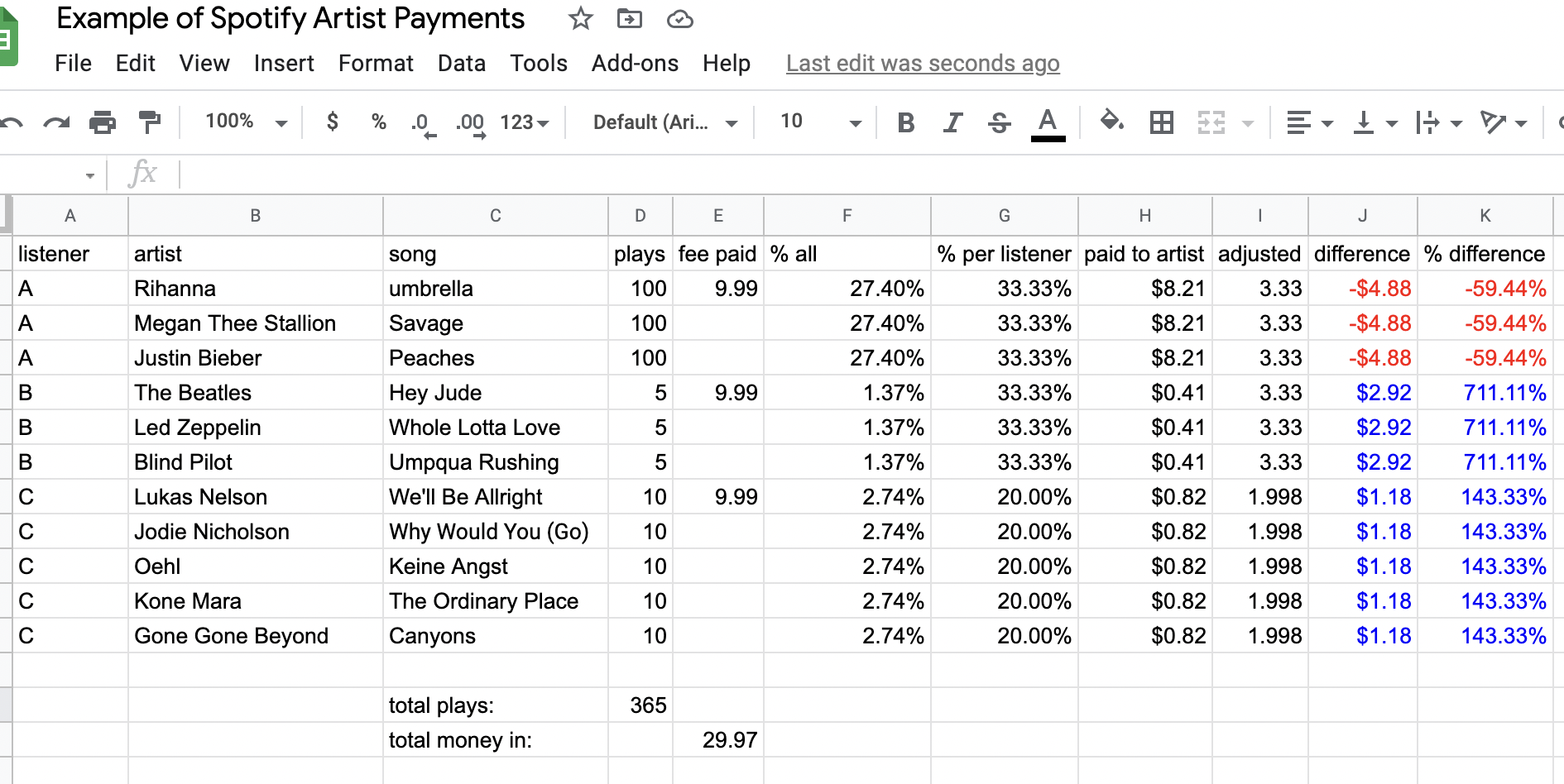 image for The Problem With how Spotify Calculates Payments for Artists.