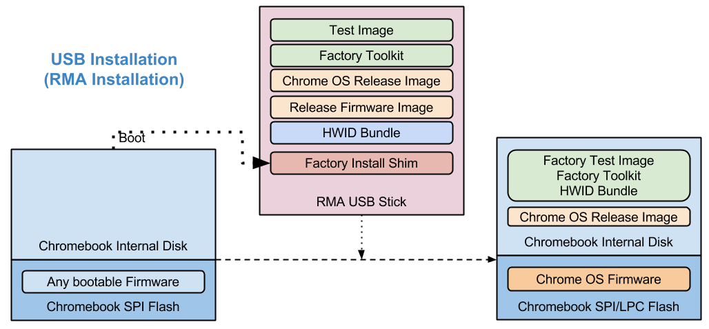 Diagram of USB (RMA) Installation