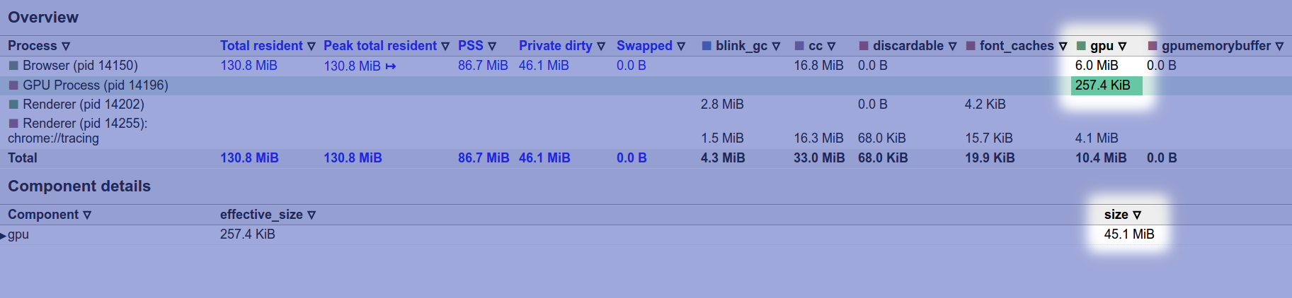 Look at the size column for total GPU memory