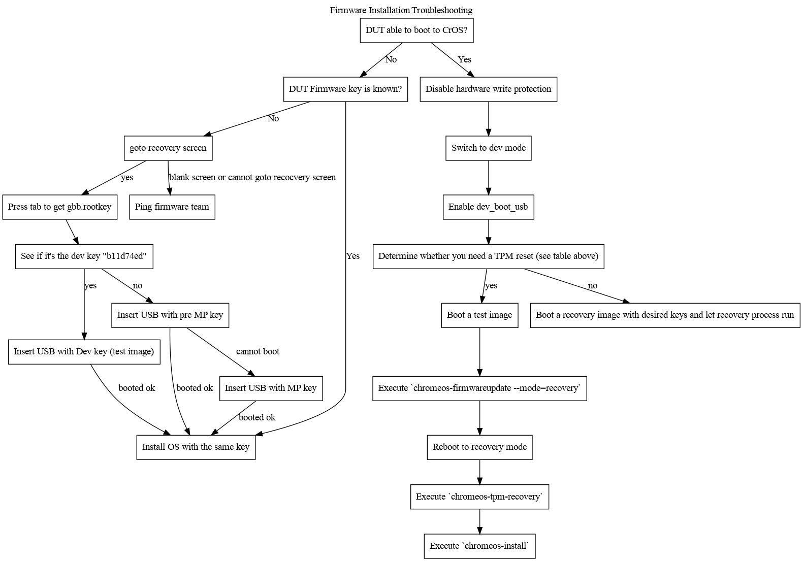 Troubleshooting Flow Chart