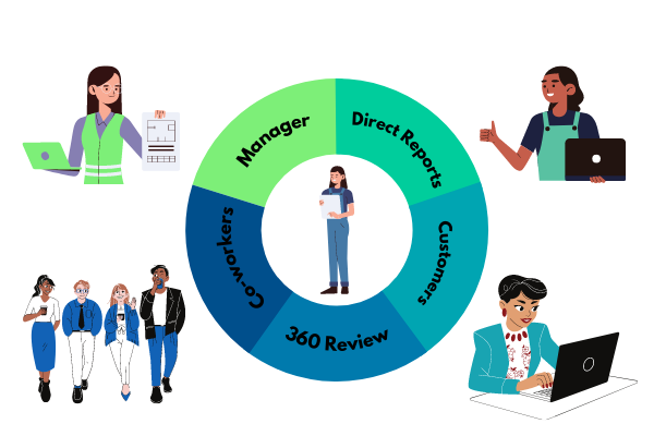 how to do 360 reviews