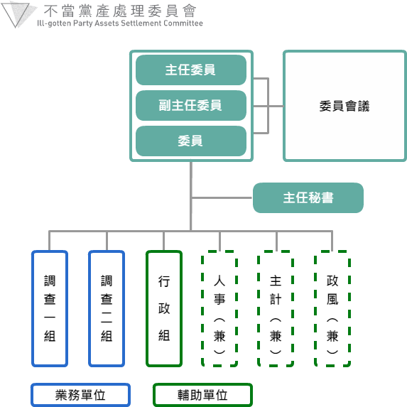 不當黨產處理委員會組織架構