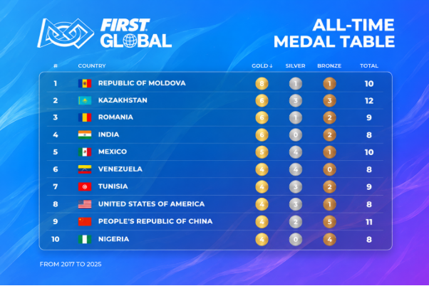 Moldova lidera ranking histórico da FIRST Global e prepara-se para a competição de robótica na Coreia do Sul