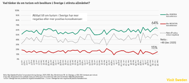 Utländska övernattningar i Sverige upp 10,8 procent 2025  