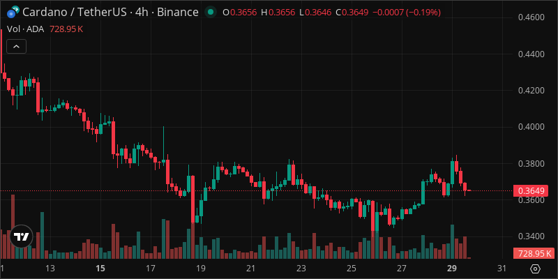ADA crypto chart