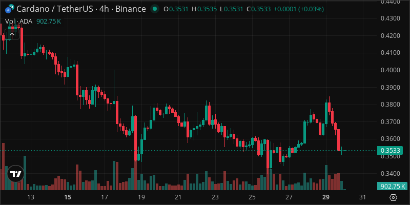 ADA crypto chart