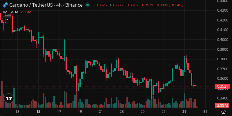 ADA crypto chart