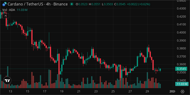 ADA crypto chart