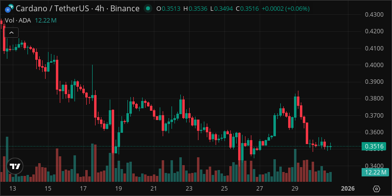 ADA crypto chart