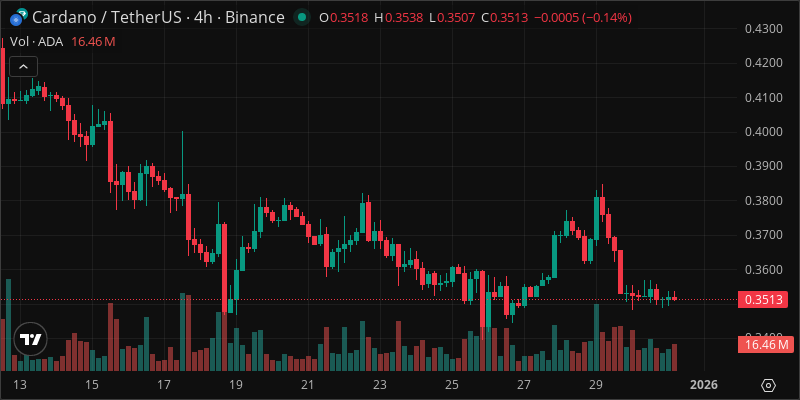 ADA crypto chart